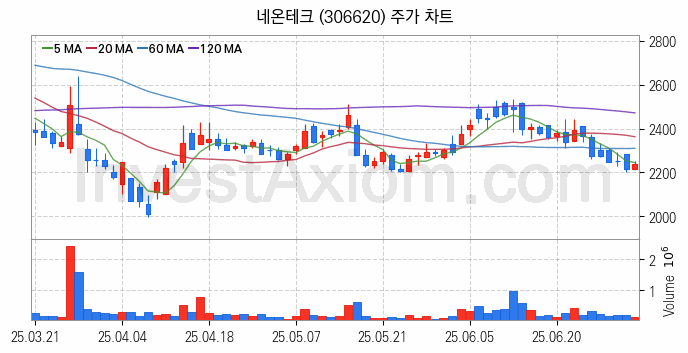MLCC 적층세라믹콘덴서 관련주 네온테크 주식 종목의 분석 시점 기준 최근 일봉 차트