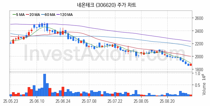 MLCC 적층세라믹콘덴서 관련주 네온테크 주식 종목의 분석 시점 기준 최근 일봉 차트