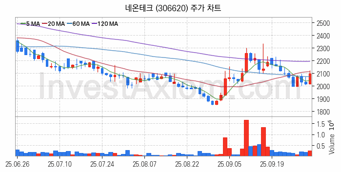 MLCC 적층세라믹콘덴서 관련주 네온테크 주식 종목의 분석 시점 기준 최근 일봉 차트