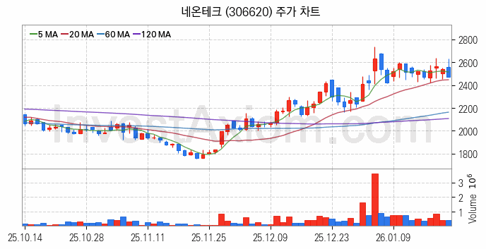 MLCC 적층세라믹콘덴서 관련주 네온테크 주식 종목의 분석 시점 기준 최근 일봉 차트