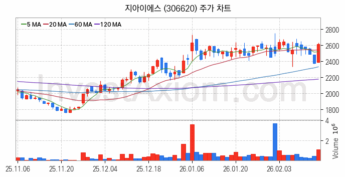 MLCC 적층세라믹콘덴서 관련주 지아이에스 주식 종목의 분석 시점 기준 최근 일봉 차트
