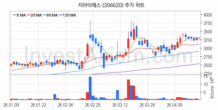 MLCC 적층세라믹콘덴서 관련주 지아이에스 주식 종목의 분석 시점 기준 최근 일봉 차트