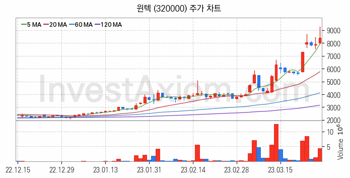 MLCC 적층세라믹콘덴서 관련주 윈텍 주식 종목의 분석 시점 기준 최근 일봉 차트