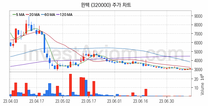 MLCC 적층세라믹콘덴서 관련주 윈텍 주식 종목의 분석 시점 기준 최근 일봉 차트