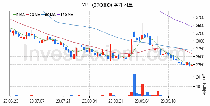 MLCC 적층세라믹콘덴서 관련주 윈텍 주식 종목의 분석 시점 기준 최근 일봉 차트