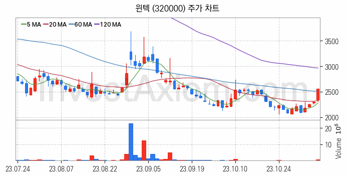 MLCC 적층세라믹콘덴서 관련주 윈텍 주식 종목의 분석 시점 기준 최근 일봉 차트