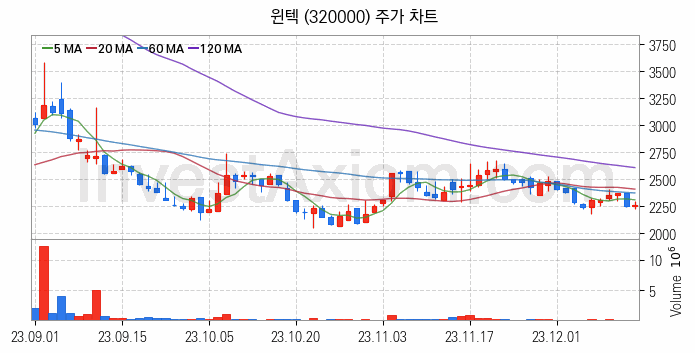 MLCC 적층세라믹콘덴서 관련주 윈텍 주식 종목의 분석 시점 기준 최근 일봉 차트