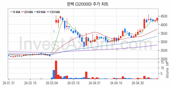 MLCC 적층세라믹콘덴서 관련주 윈텍 주식 종목의 분석 시점 기준 최근 일봉 차트