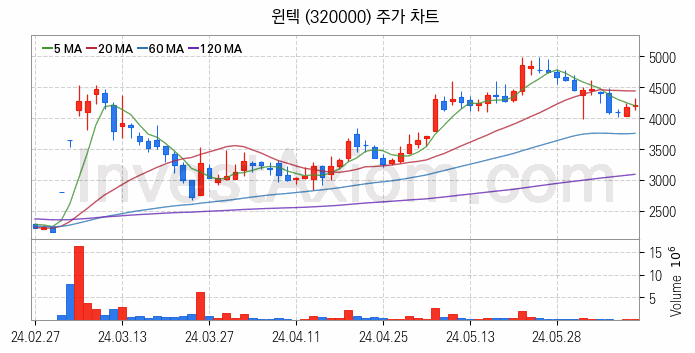 MLCC 적층세라믹콘덴서 관련주 윈텍 주식 종목의 분석 시점 기준 최근 일봉 차트