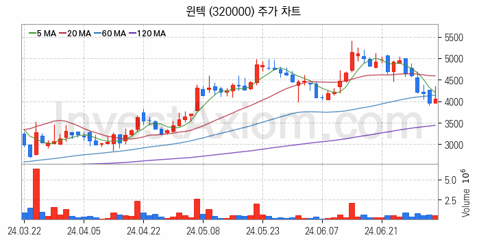 MLCC 적층세라믹콘덴서 관련주 윈텍 주식 종목의 분석 시점 기준 최근 일봉 차트