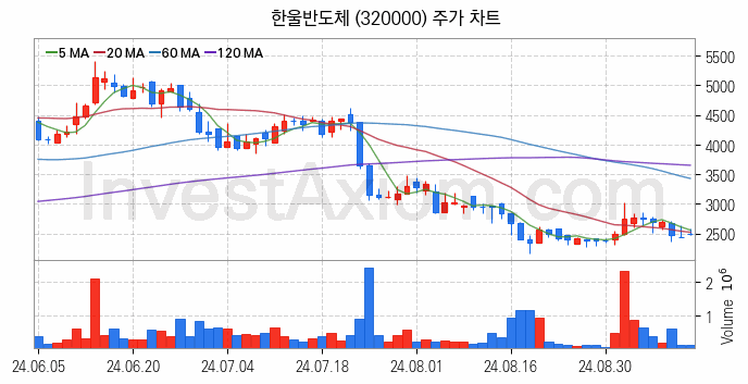 MLCC 적층세라믹콘덴서 관련주 한울반도체 주식 종목의 분석 시점 기준 최근 일봉 차트