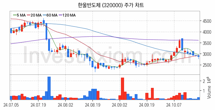 MLCC 적층세라믹콘덴서 관련주 한울반도체 주식 종목의 분석 시점 기준 최근 일봉 차트