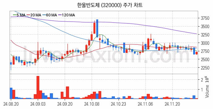 MLCC 적층세라믹콘덴서 관련주 한울반도체 주식 종목의 분석 시점 기준 최근 일봉 차트