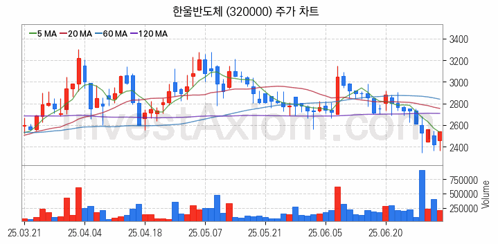 MLCC 적층세라믹콘덴서 관련주 한울반도체 주식 종목의 분석 시점 기준 최근 일봉 차트