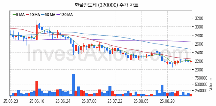 MLCC 적층세라믹콘덴서 관련주 한울반도체 주식 종목의 분석 시점 기준 최근 일봉 차트