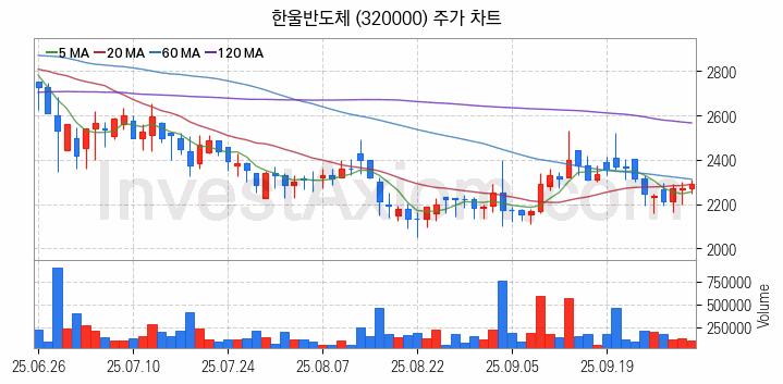 MLCC 적층세라믹콘덴서 관련주 한울반도체 주식 종목의 분석 시점 기준 최근 일봉 차트