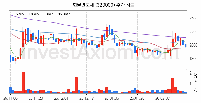 MLCC 적층세라믹콘덴서 관련주 한울반도체 주식 종목의 분석 시점 기준 최근 일봉 차트