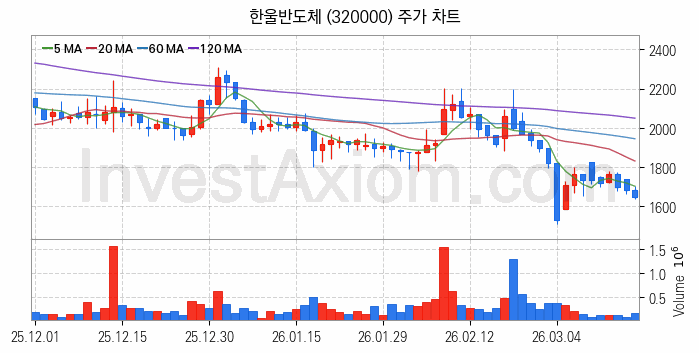 MLCC 적층세라믹콘덴서 관련주 한울반도체 주식 종목의 분석 시점 기준 최근 일봉 차트