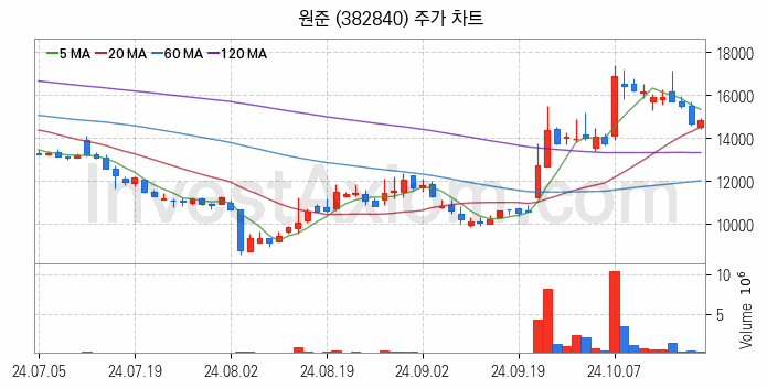 MLCC 적층세라믹콘덴서 관련주 원준 주식 종목의 분석 시점 기준 최근 일봉 차트