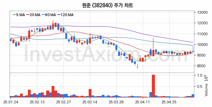 MLCC 적층세라믹콘덴서 관련주 원준 주식 종목의 분석 시점 기준 최근 일봉 차트
