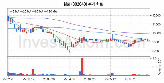 MLCC 적층세라믹콘덴서 관련주 원준 주식 종목의 분석 시점 기준 최근 일봉 차트
