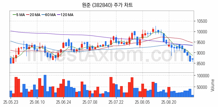 MLCC 적층세라믹콘덴서 관련주 원준 주식 종목의 분석 시점 기준 최근 일봉 차트