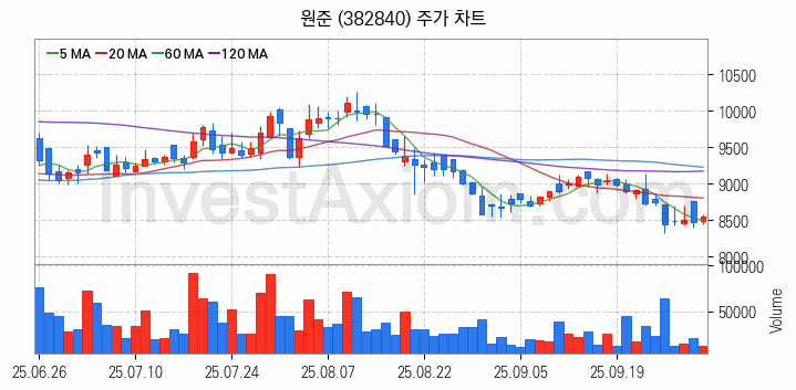 MLCC 적층세라믹콘덴서 관련주 원준 주식 종목의 분석 시점 기준 최근 일봉 차트