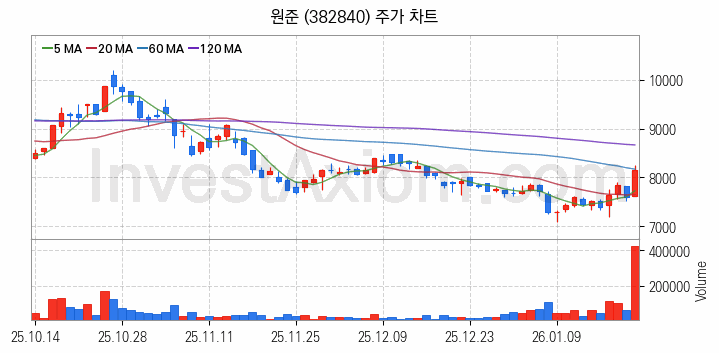 MLCC 적층세라믹콘덴서 관련주 원준 주식 종목의 분석 시점 기준 최근 일봉 차트