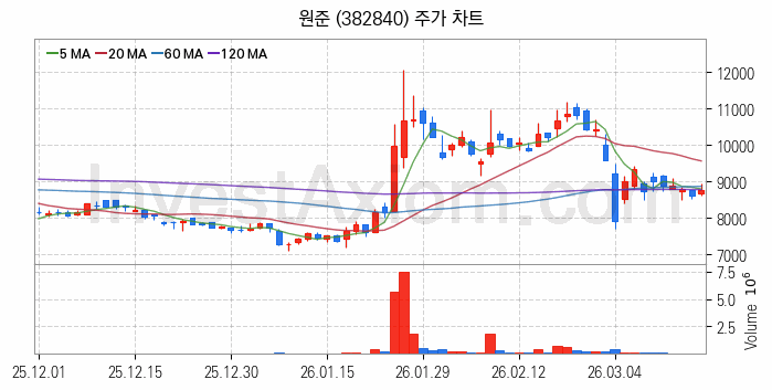 MLCC 적층세라믹콘덴서 관련주 원준 주식 종목의 분석 시점 기준 최근 일봉 차트