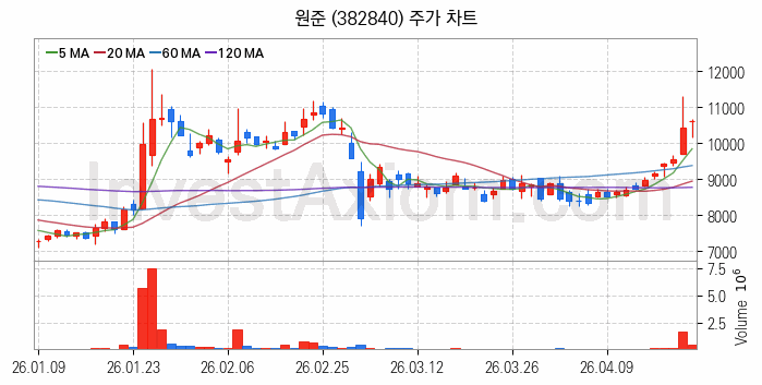 MLCC 적층세라믹콘덴서 관련주 원준 주식 종목의 분석 시점 기준 최근 일봉 차트