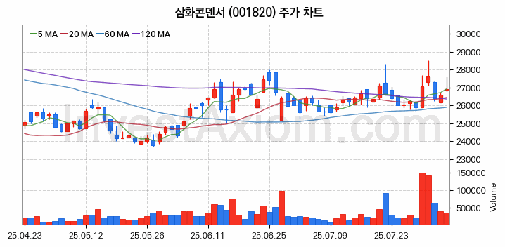 MLCC 적층세라믹콘덴서 관련주 삼화콘덴서 주식 종목의 분석 시점 기준 최근 일봉 차트