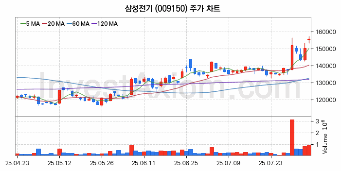 MLCC 적층세라믹콘덴서 관련주 삼성전기 주식 종목의 분석 시점 기준 최근 일봉 차트