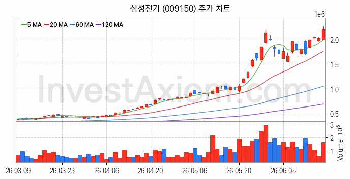 MLCC 적층세라믹콘덴서 관련주 삼성전기 주식 종목의 분석 시점 기준 최근 일봉 차트