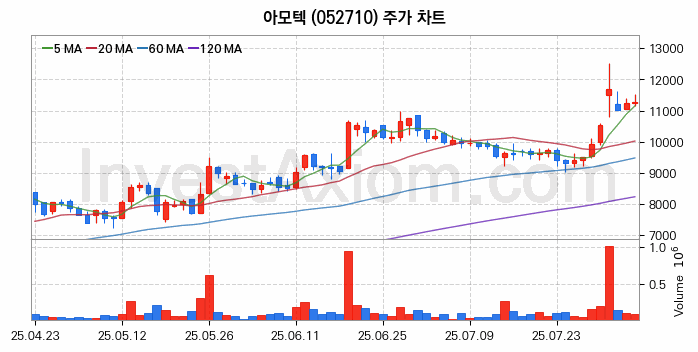 MLCC 적층세라믹콘덴서 관련주 아모텍 주식 종목의 분석 시점 기준 최근 일봉 차트