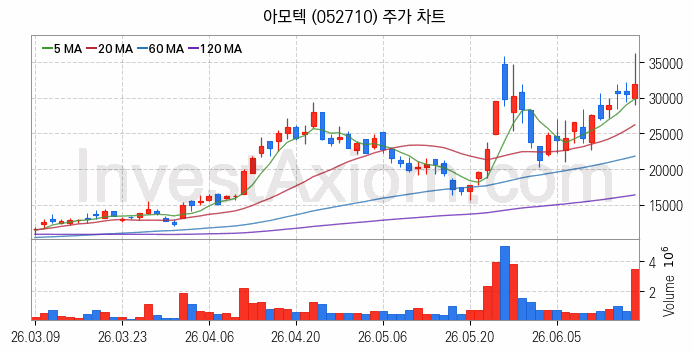 MLCC 적층세라믹콘덴서 관련주 아모텍 주식 종목의 분석 시점 기준 최근 일봉 차트