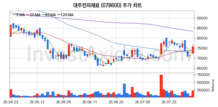 MLCC 적층세라믹콘덴서 관련주 대주전자재료 주식 종목의 분석 시점 기준 최근 일봉 차트