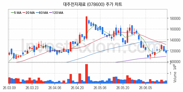 MLCC 적층세라믹콘덴서 관련주 대주전자재료 주식 종목의 분석 시점 기준 최근 일봉 차트