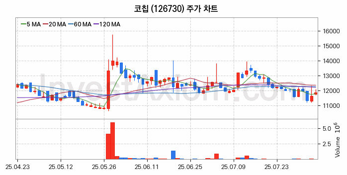 MLCC 적층세라믹콘덴서 관련주 코칩 주식 종목의 분석 시점 기준 최근 일봉 차트