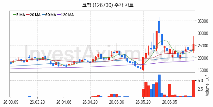 MLCC 적층세라믹콘덴서 관련주 코칩 주식 종목의 분석 시점 기준 최근 일봉 차트