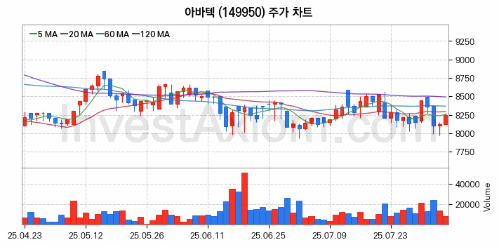 MLCC 적층세라믹콘덴서 관련주 아바텍 주식 종목의 분석 시점 기준 최근 일봉 차트