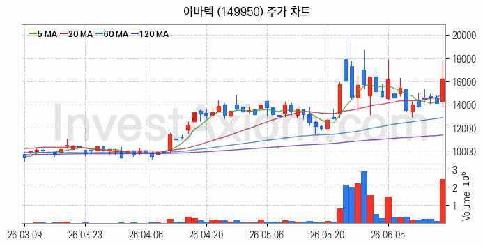 MLCC 적층세라믹콘덴서 관련주 아바텍 주식 종목의 분석 시점 기준 최근 일봉 차트