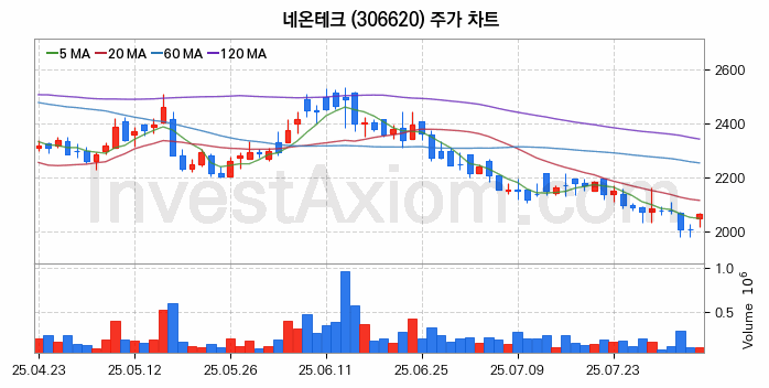 MLCC 적층세라믹콘덴서 관련주 네온테크 주식 종목의 분석 시점 기준 최근 일봉 차트