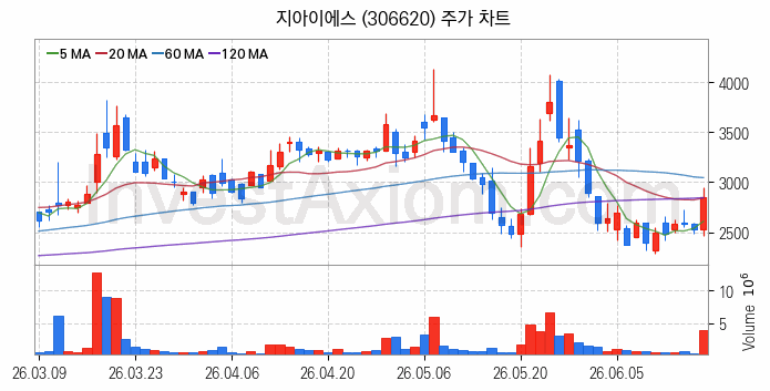 MLCC 적층세라믹콘덴서 관련주 지아이에스 주식 종목의 분석 시점 기준 최근 일봉 차트