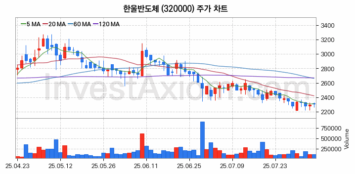 MLCC 적층세라믹콘덴서 관련주 한울반도체 주식 종목의 분석 시점 기준 최근 일봉 차트
