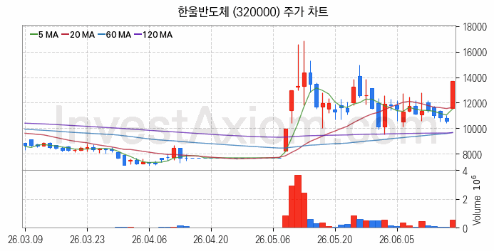 MLCC 적층세라믹콘덴서 관련주 한울반도체 주식 종목의 분석 시점 기준 최근 일봉 차트