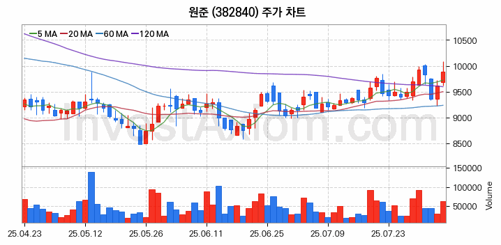 MLCC 적층세라믹콘덴서 관련주 원준 주식 종목의 분석 시점 기준 최근 일봉 차트