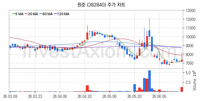 MLCC 적층세라믹콘덴서 관련주 원준 주식 종목의 분석 시점 기준 최근 일봉 차트