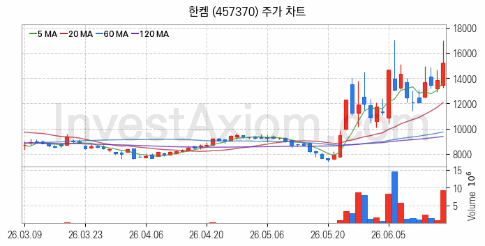 MLCC 적층세라믹콘덴서 관련주 한켐 주식 종목의 분석 시점 기준 최근 일봉 차트
