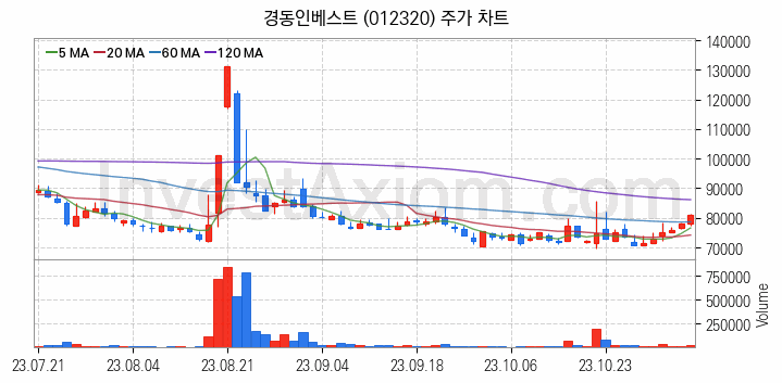 MXene 맥신 관련주 경동인베스트 주식 종목의 분석 시점 기준 최근 일봉 차트