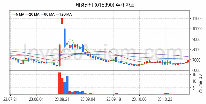 MXene 맥신 관련주 태경산업 주식 종목의 분석 시점 기준 최근 일봉 차트